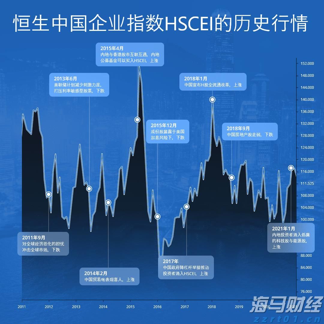 港股午评|恒生指数早盘下跌0.43%，生物科技指数逆势上涨